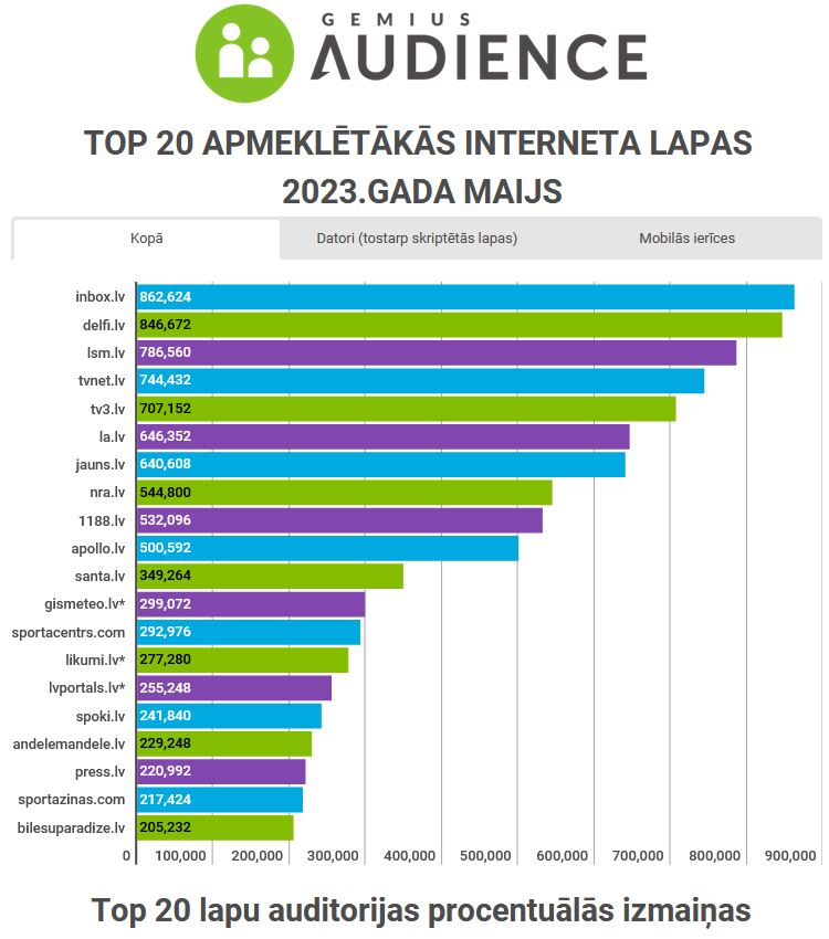 TOP20 apmeklētākās interneta lapas (2023 maijs)