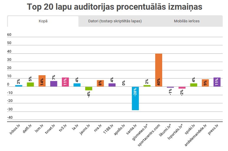TOP20 apmeklētāko interneta lapu apmeklējuma procentuālās izmaiņas (2023 maijs)
