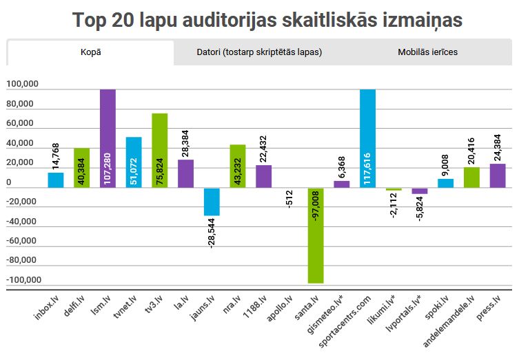 TOP20 apmeklētāko interneta lapu apmeklējuma skaitliskās izmaiņas (2023 maijs)