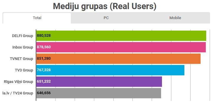 TOP20 interneta lapu mediju grupas (2023 maijs)