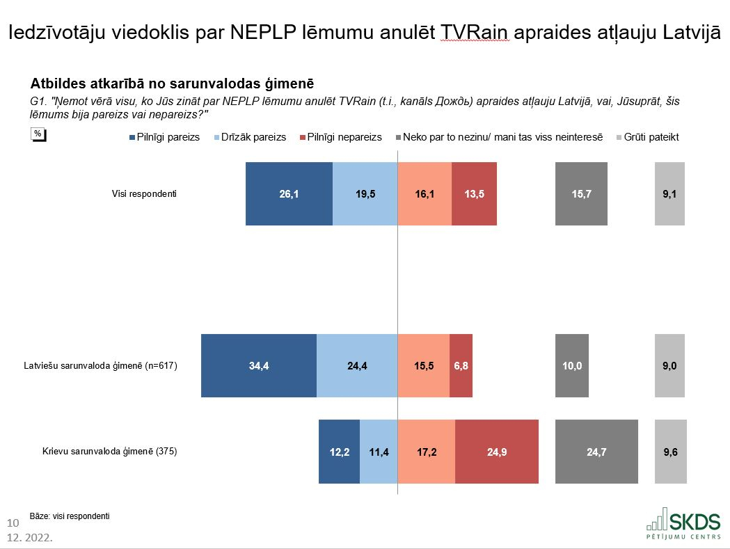 Iedzīvotāju viedoklis par NEPLP lēmumu anulēt TV Rain apraides atļauju Latvijā