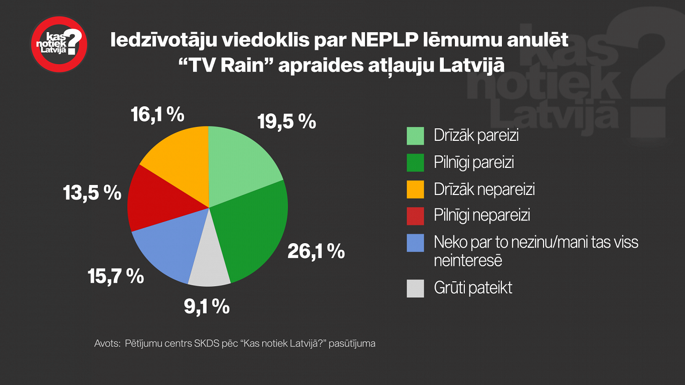 Iedzīvotāju viedoklis par NEPLP lēmumu anulēt TV Rain apraides atļauju Latvijā