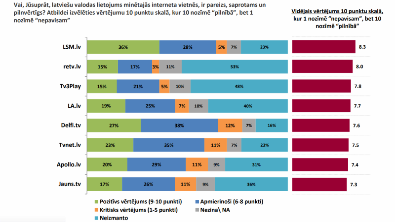 Interneta portālu vērtējums 10 punktu skalā (2024.g. janvāris)