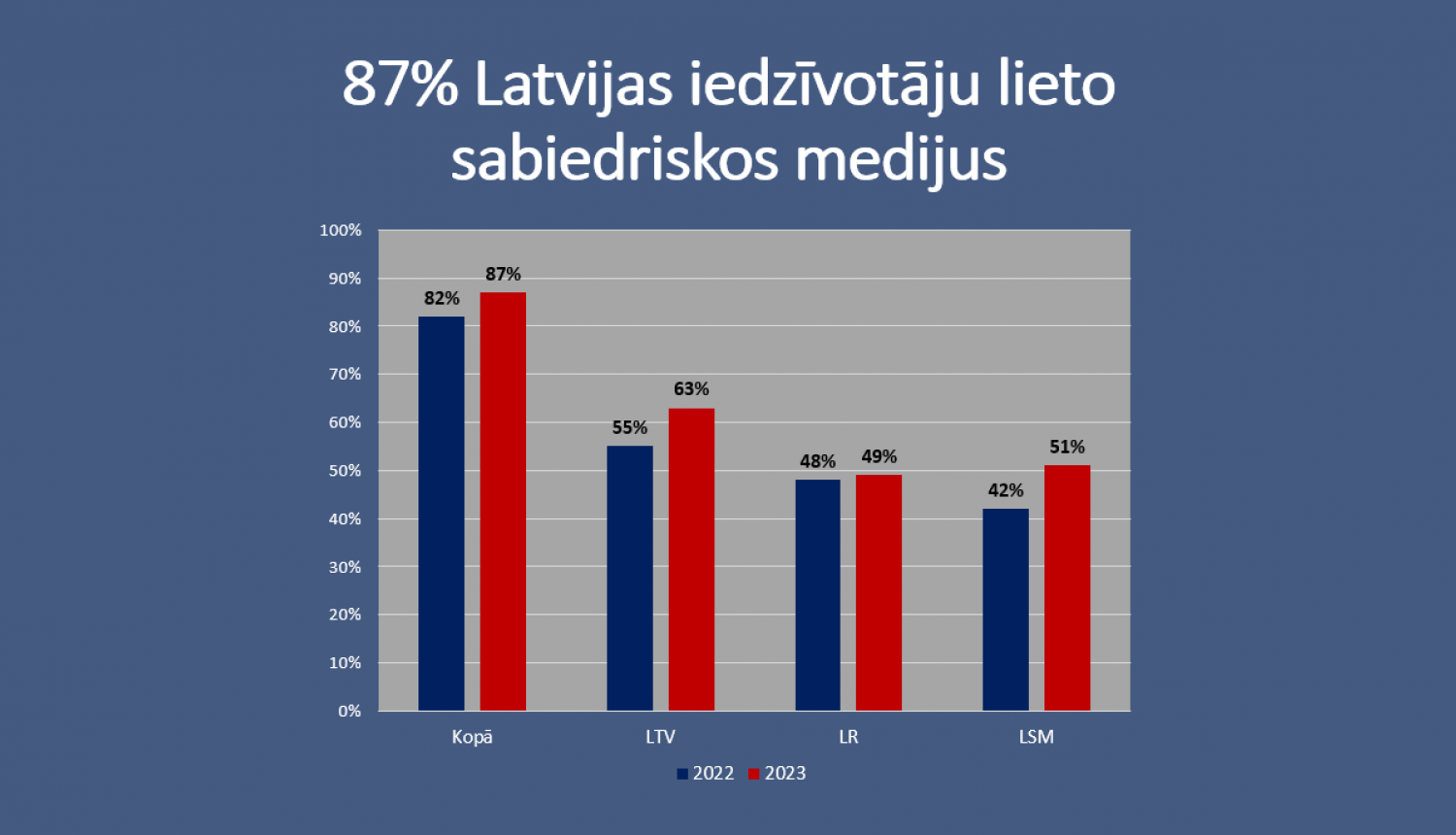 Latvijas iedzīvotāju sabiedrisko mediju lietosana (2022 - 2023)
