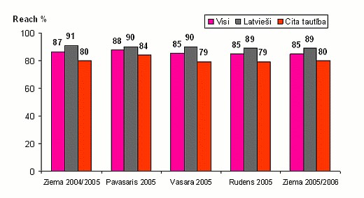 TNS radio klausīšanās reitingi (2005)