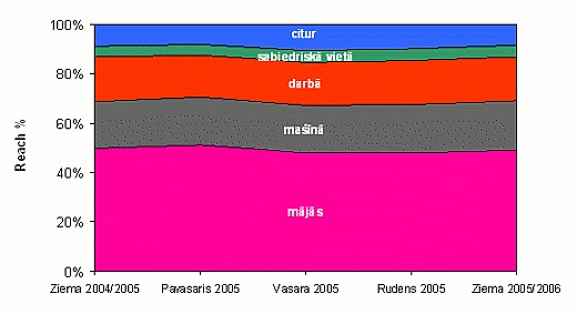 TNS radio klausīšanās reitingi (2005)