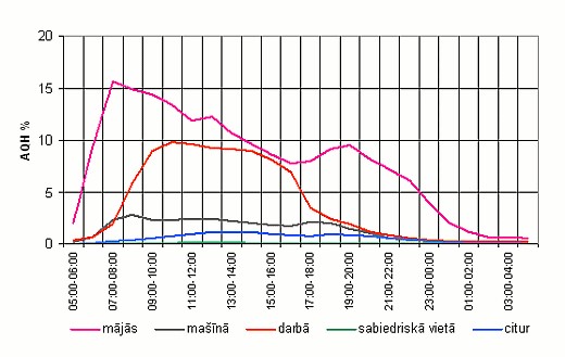 TNS radio klausīšanās reitingi (2005)