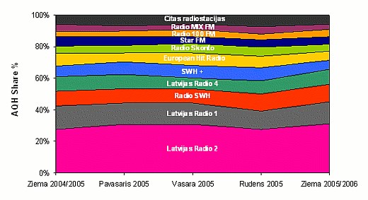 TNS radio klausīšanās reitingi (2005)