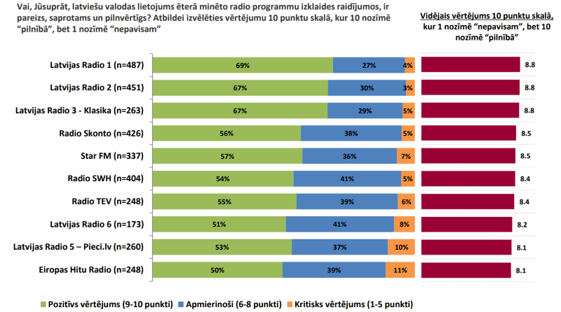 Radio vērtējums 10 punktu skalā (2024.g. janvāris)