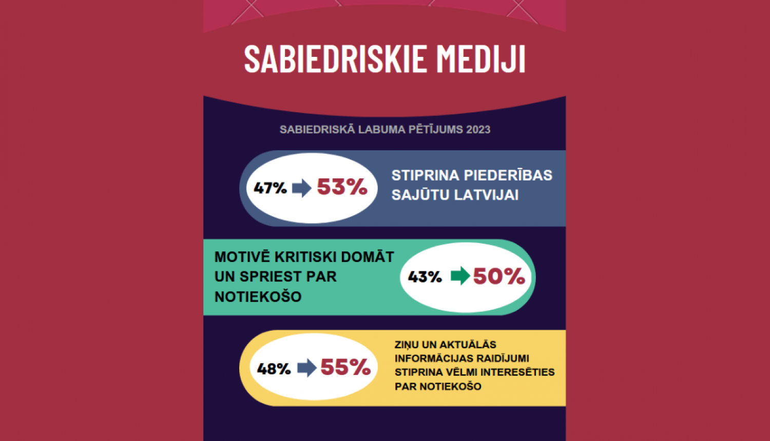 SEPLP Sabiedriskā labuma pētijums (2023)