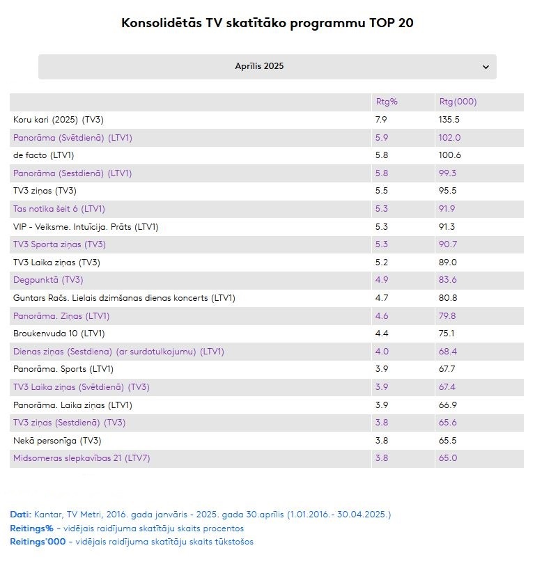 Konsolidētās TV skatītāko programmu TOP 20  (2025 aprīlis)