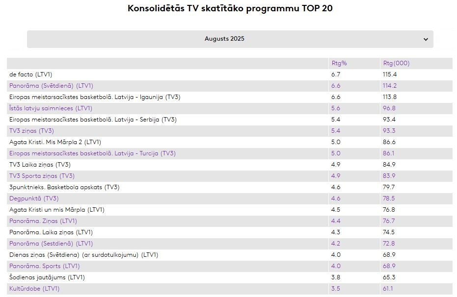 Skatītāko TV TOP20 (2025. gada augusts)