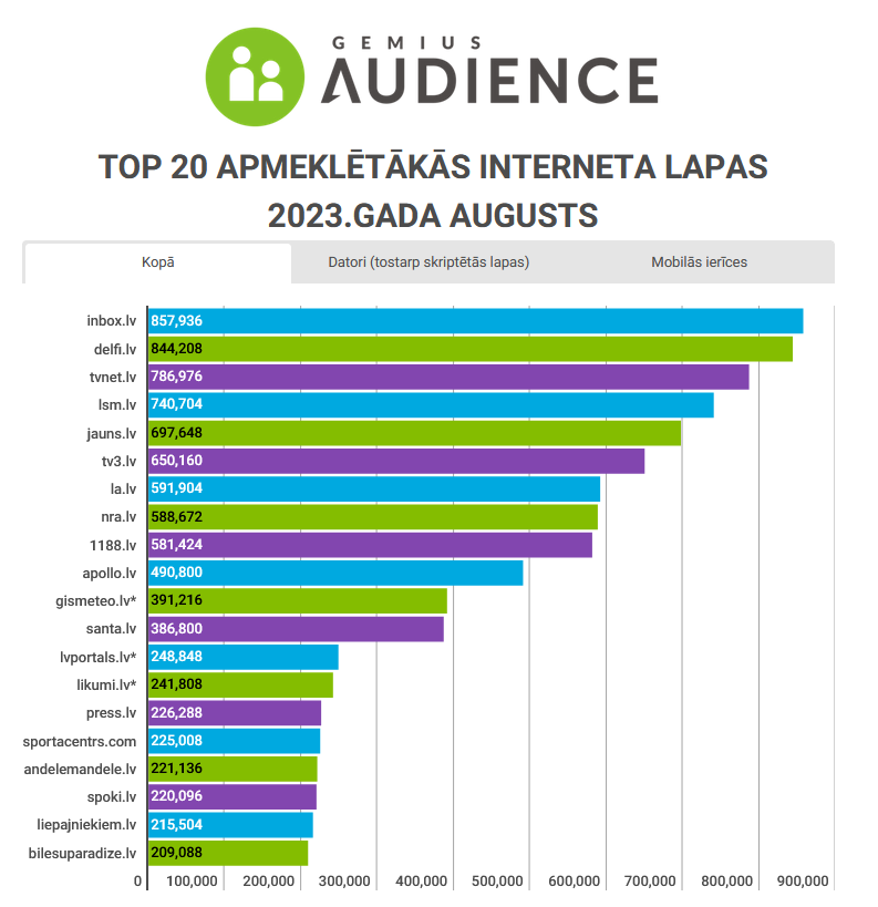 Interneta lapu apmeklējumu TOP20 (2023 augusts)