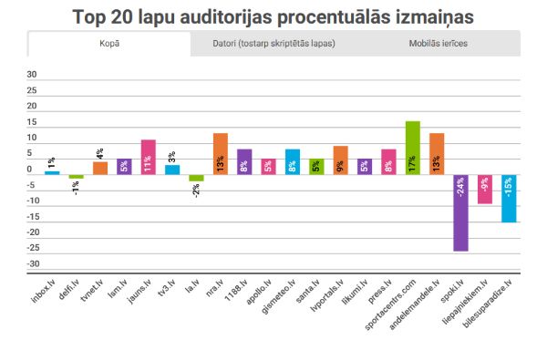 Interneta lapu apmeklētāju auditorijas izmiņas procentos (2023 augusts)