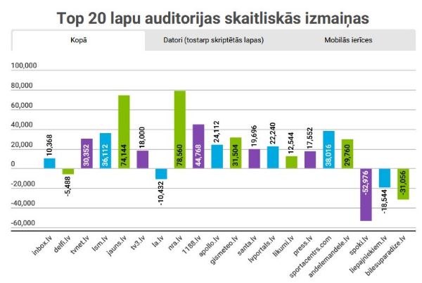 Interneta lapu apmeklētāju skaitliskās izmaiņas (2023 augusts)