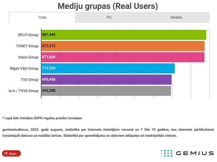 Interneta lapu apmeklētāju Mediju grupas (Real users) (2023 augusts)