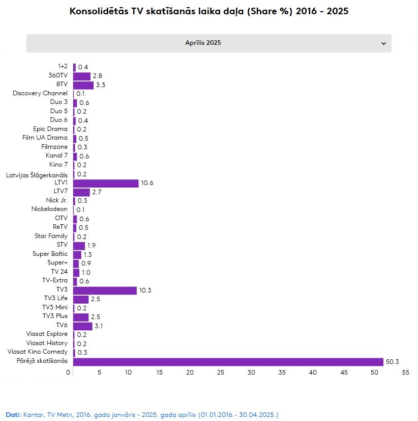 Konsolidētās TV skatīšanās laika daļa (Share %) (aprīlis 2025)