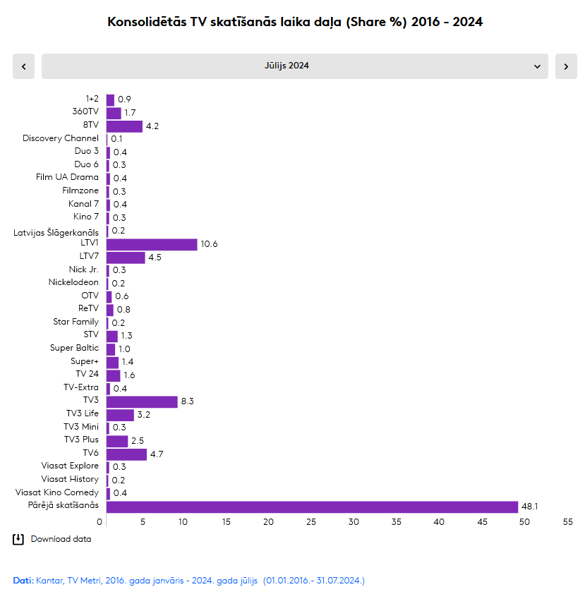 Konsolidētās TV skatīšanās laika daļa (Share %) (jūlijs 2024)